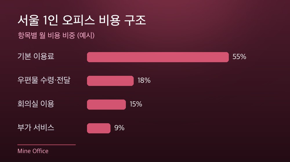 서울 1인 오피스 비용 구조