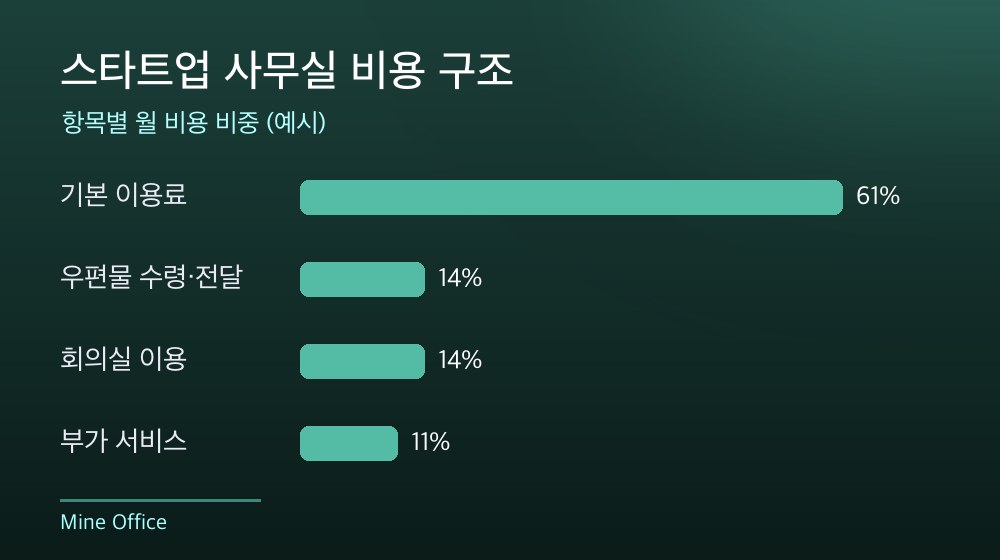 수도권 스타트업 사무실 비용 구조