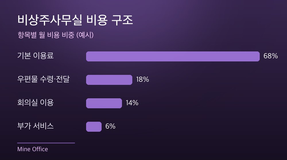 수도권 비상주사무실 비용 구조