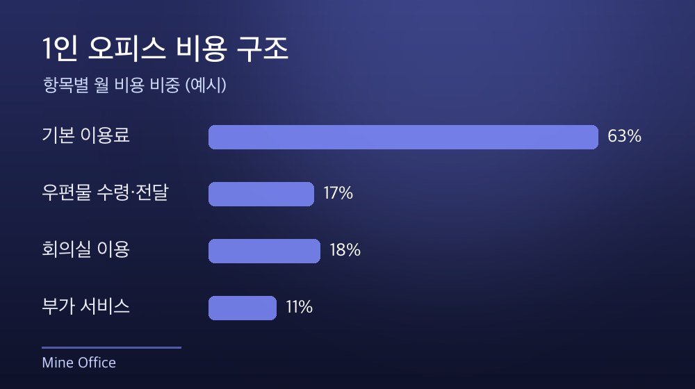 수도권 1인 오피스 비용 구조