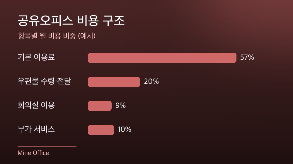 수도권 공유오피스 비용 구조