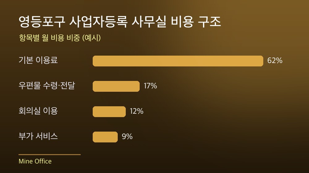 영등포구 사업자등록 사무실 비용 구조