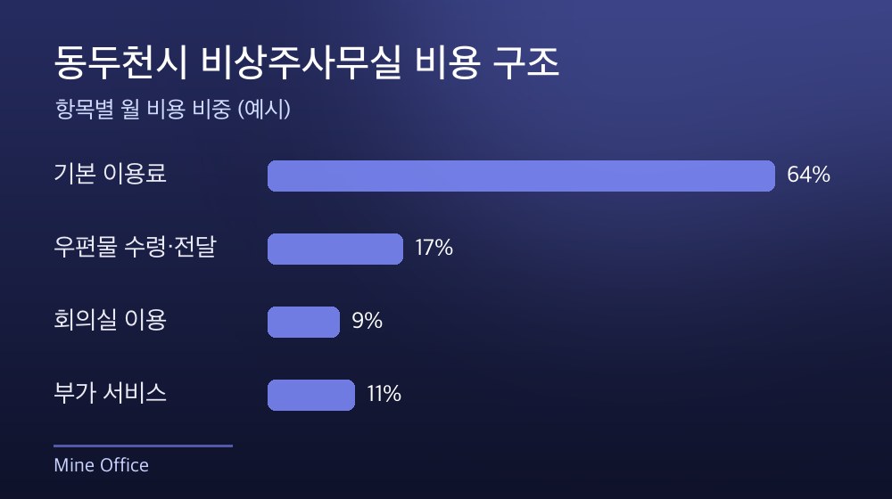 동두천시 비상주사무실 비용 구조