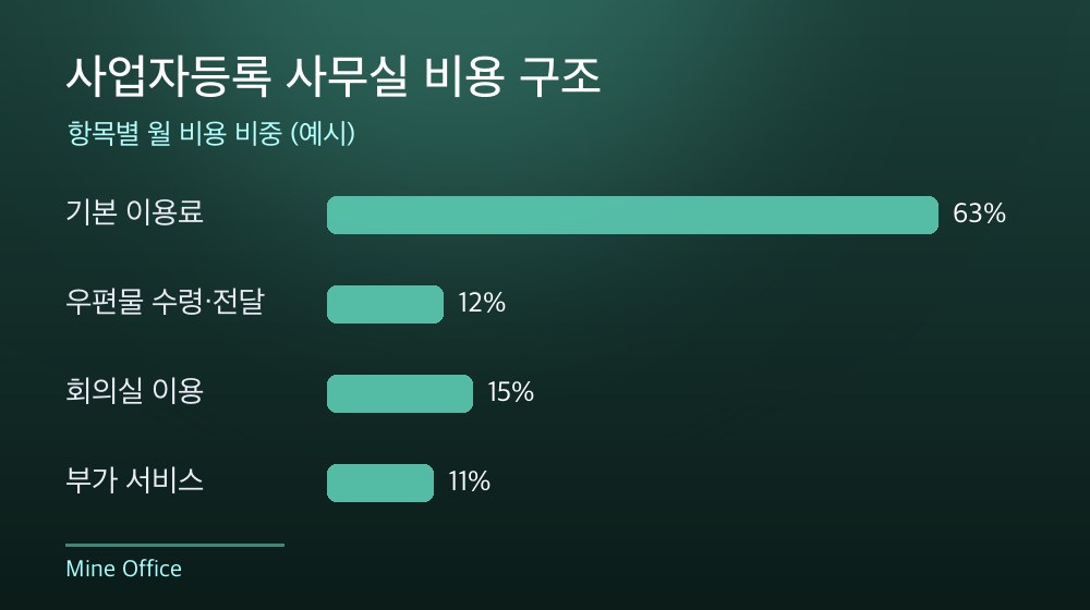 수도권 사업자등록 사무실 비용 구조