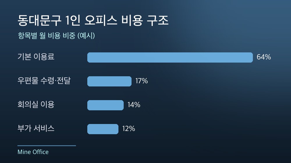 동대문구 1인 오피스 비용 구조