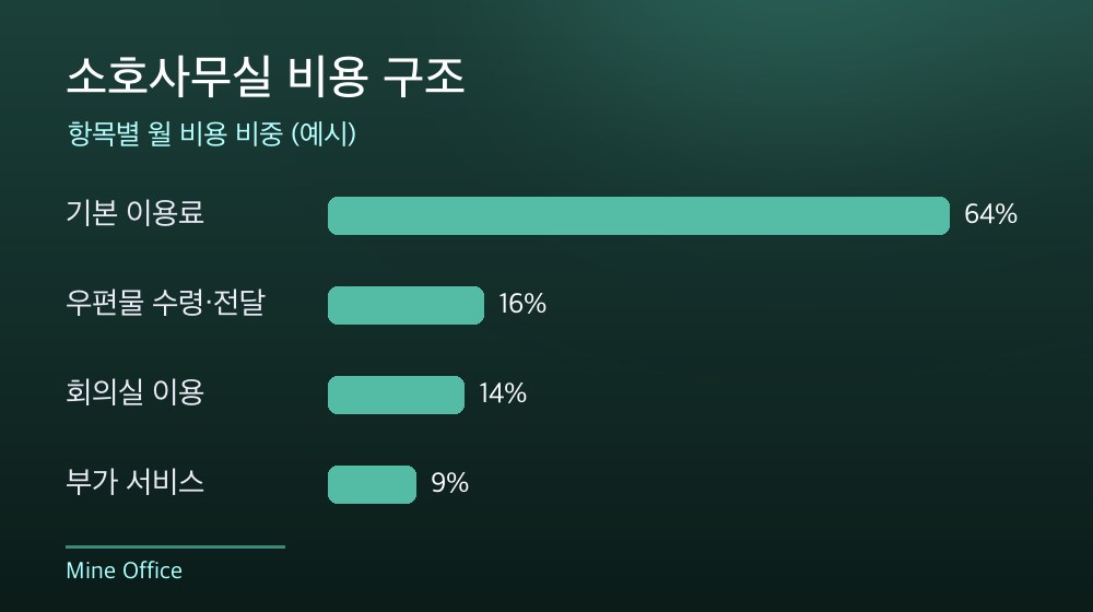 수도권 소호사무실 비용 구조