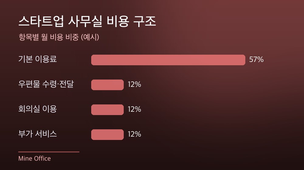 수도권 스타트업 사무실 비용 구조