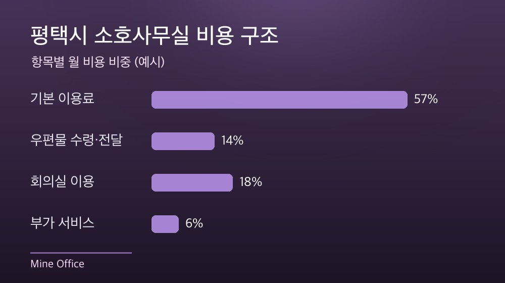 평택시 소호사무실 비용 구조