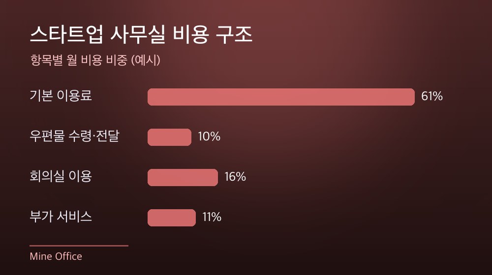 수도권 스타트업 사무실 비용 구조