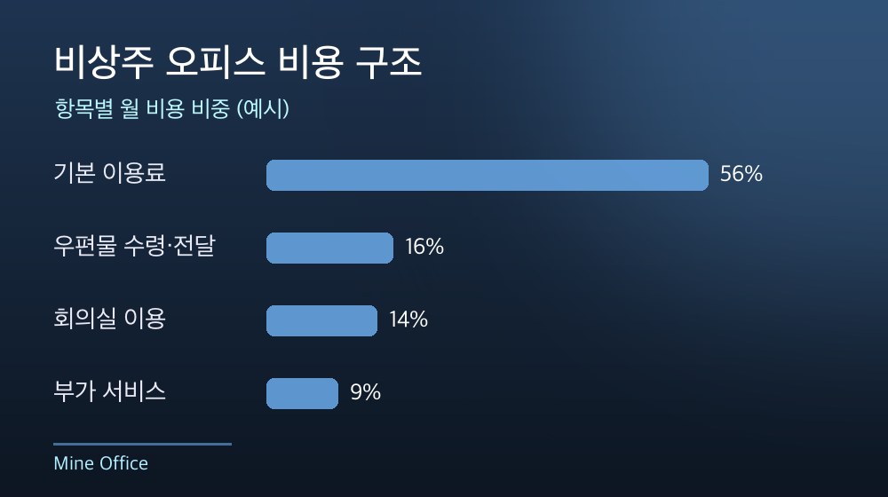 수도권 비상주 오피스 비용 구조