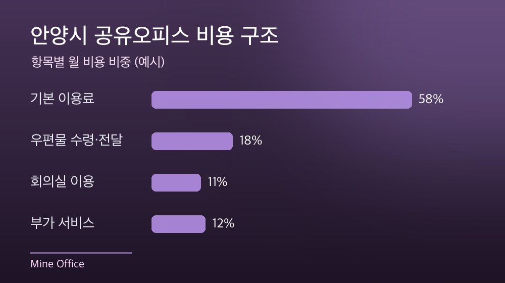 안양시 공유오피스 비용 구조
