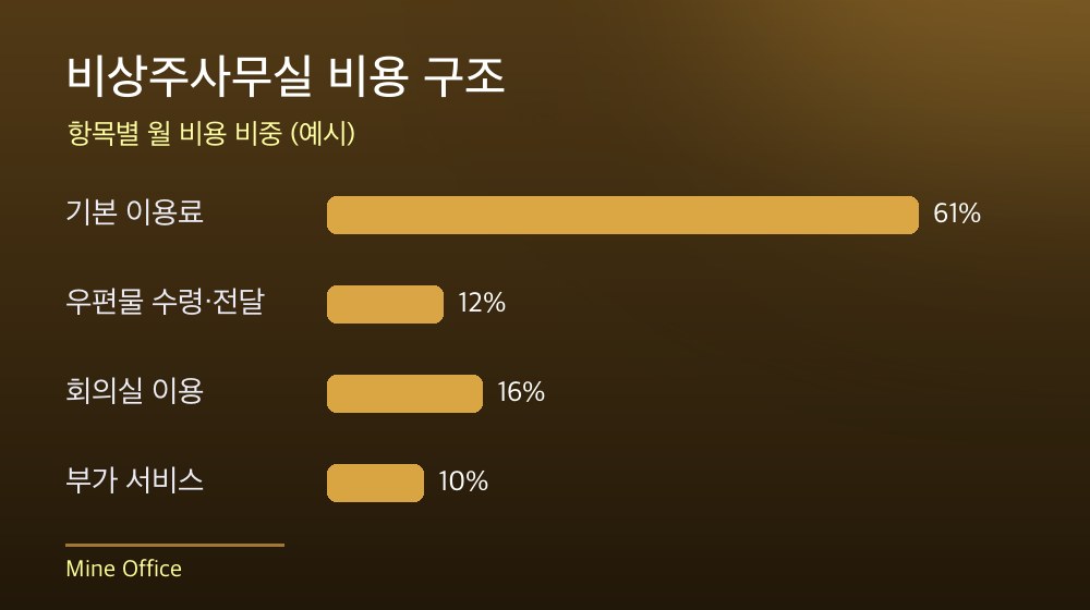 수도권 비상주사무실 비용 구조