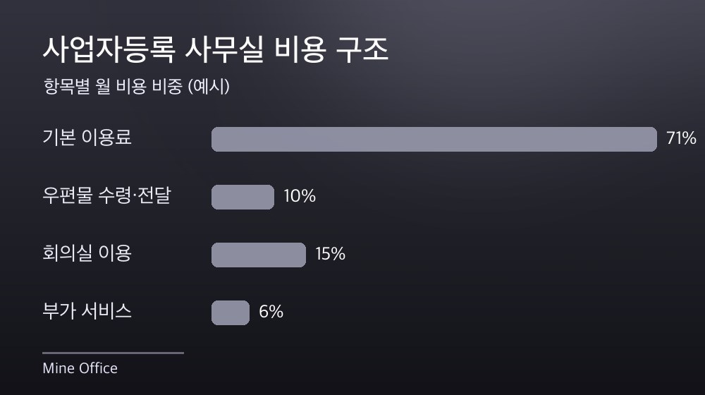 수도권 사업자등록 사무실 비용 구조