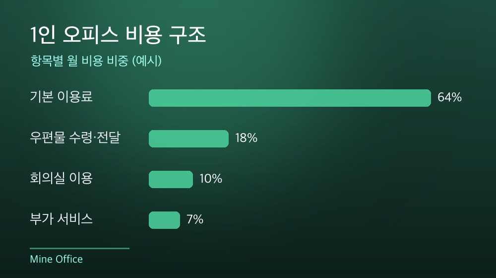 수도권 1인 오피스 비용 구조