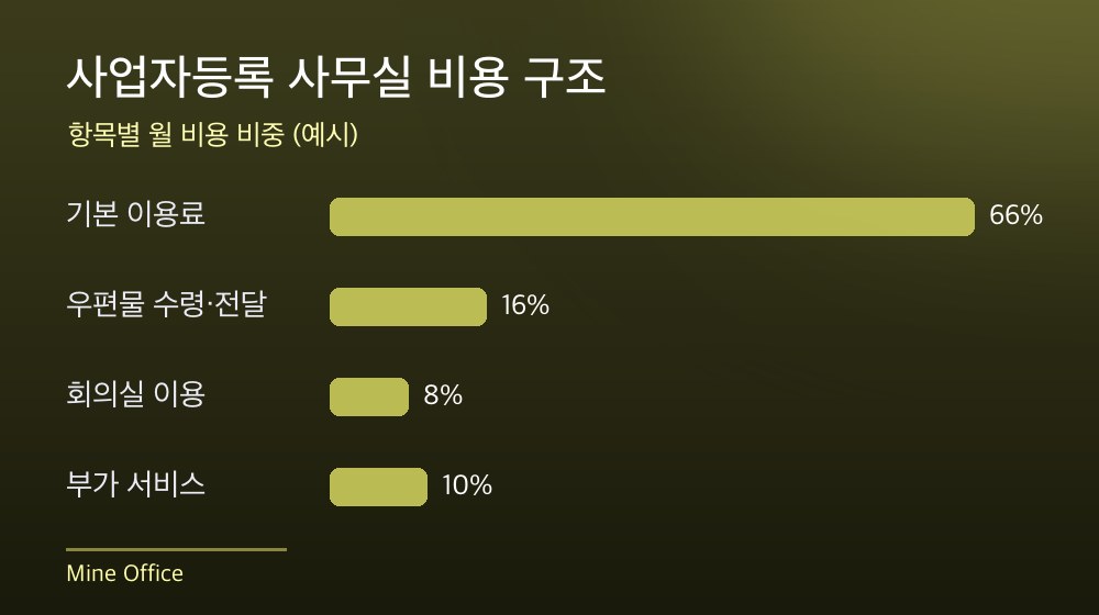 수도권 사업자등록 사무실 비용 구조