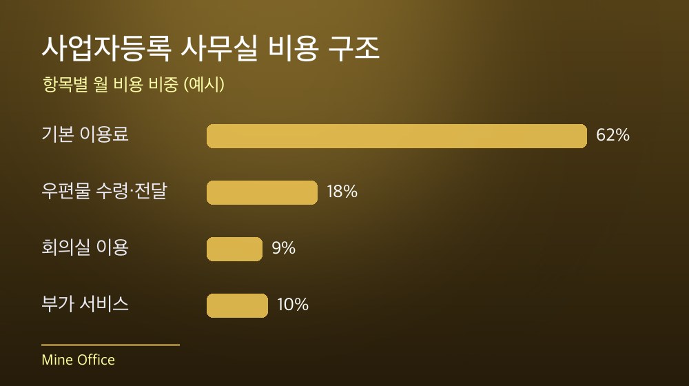 수도권 사업자등록 사무실 비용 구조
