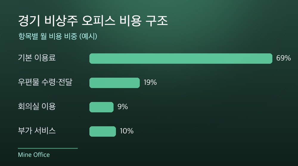 경기 비상주 오피스 비용 구조