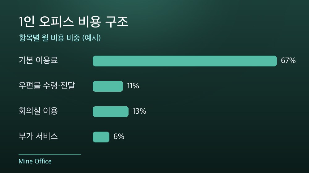 수도권 1인 오피스 비용 구조