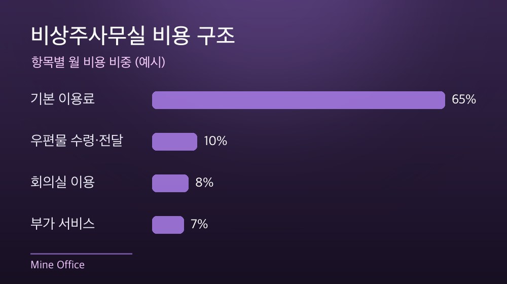 수도권 비상주사무실 비용 구조