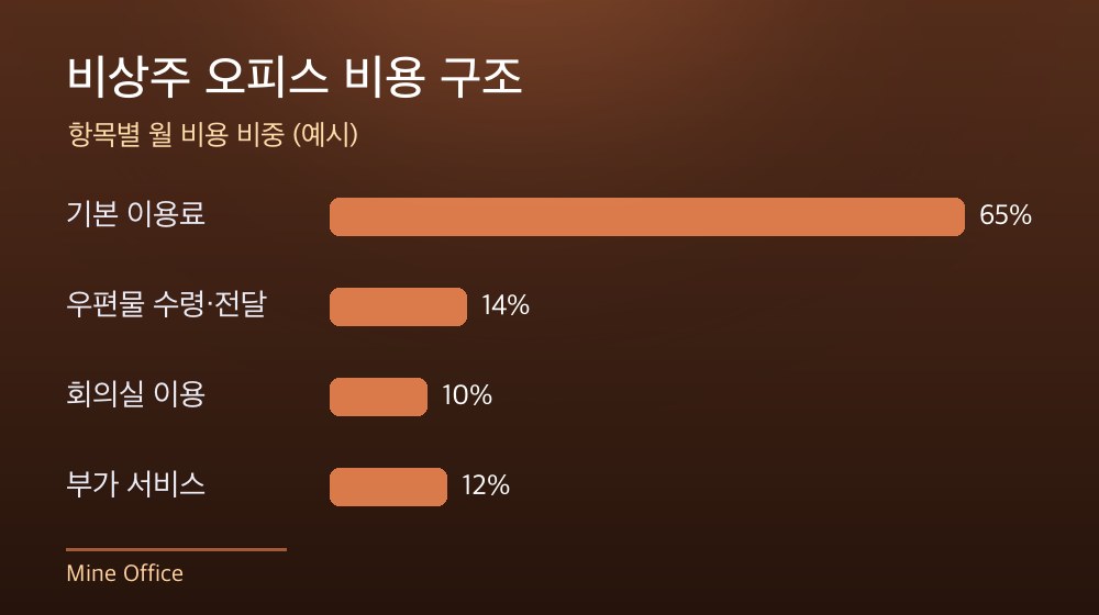수도권 비상주 오피스 비용 구조