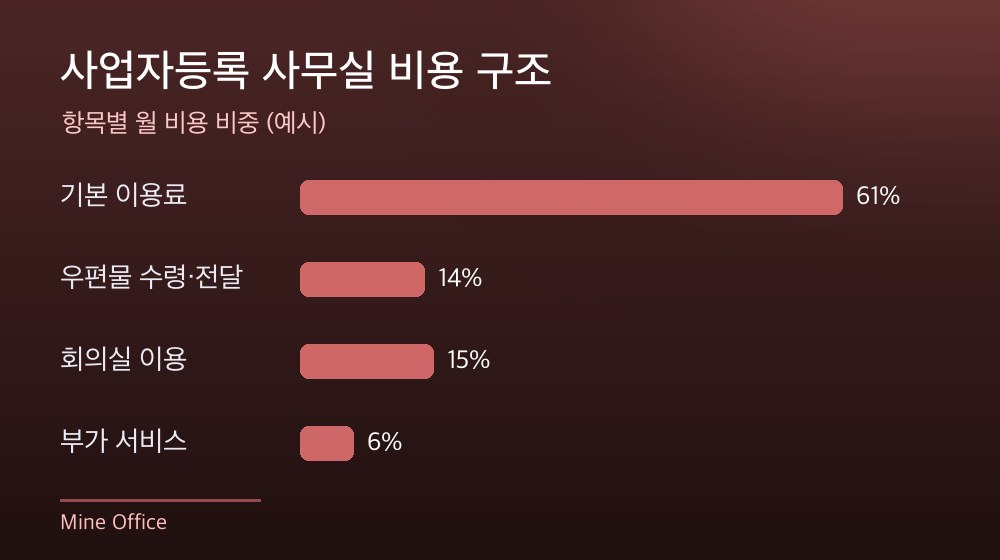 수도권 사업자등록 사무실 비용 구조