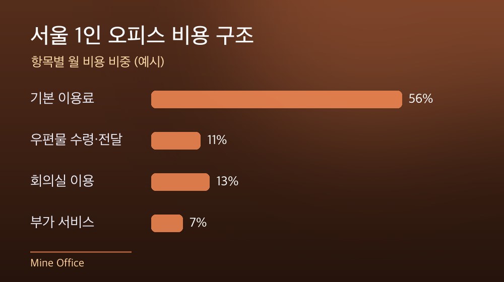 서울 1인 오피스 비용 구조