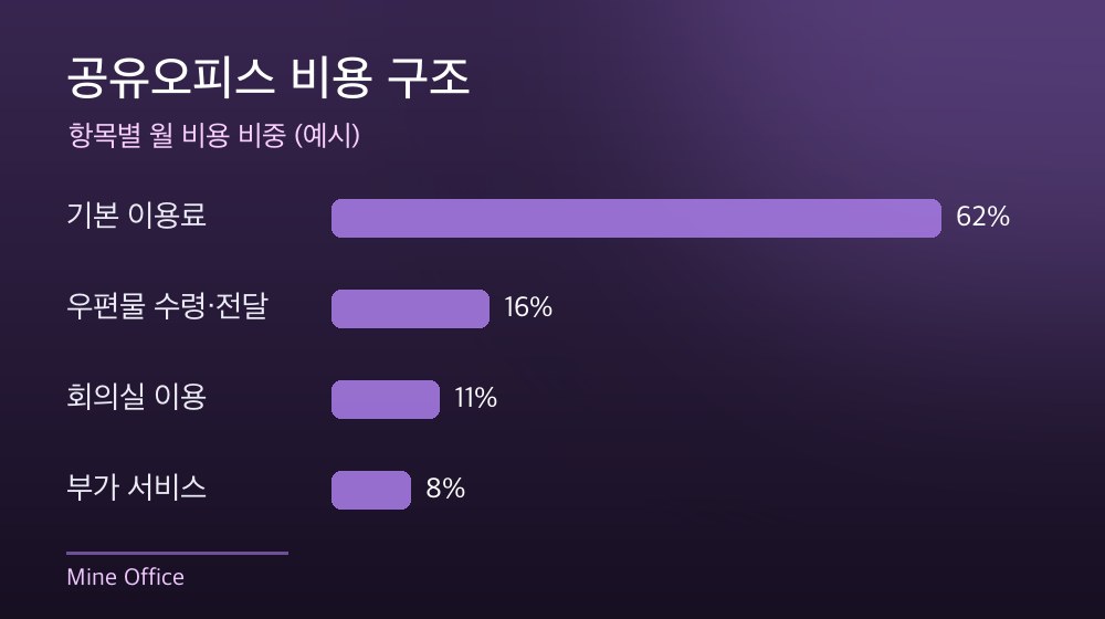 수도권 공유오피스 비용 구조