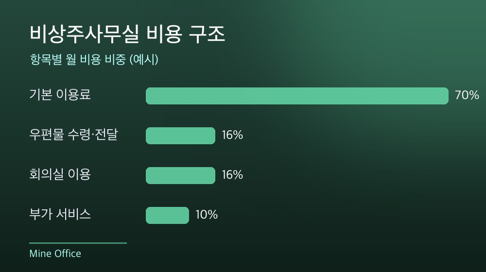 수도권 비상주사무실 비용 구조