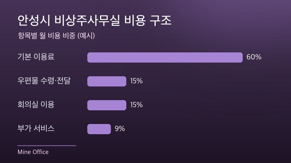 안성시 비상주사무실 비용 구조