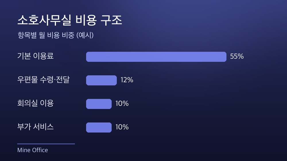 수도권 소호사무실 비용 구조