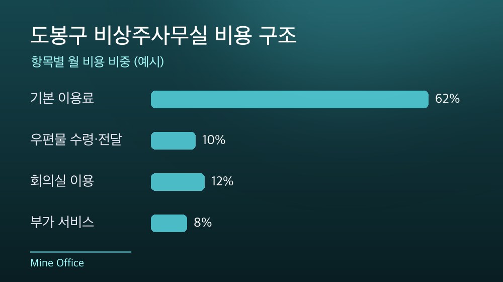 도봉구 비상주사무실 비용 구조