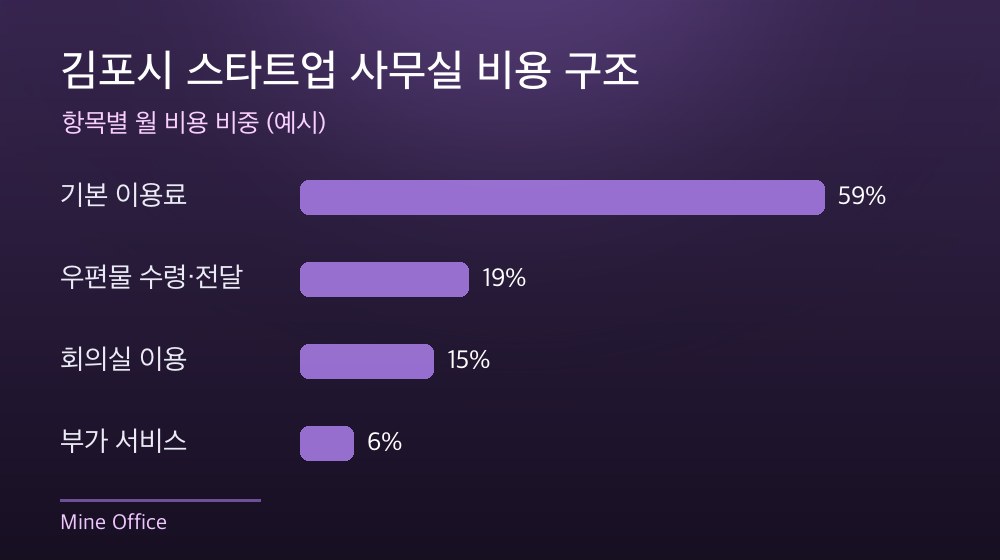 김포시 스타트업 사무실 비용 구조
