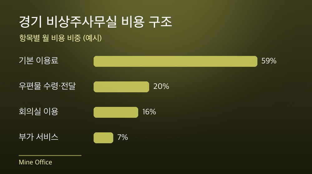 경기 비상주사무실 비용 구조