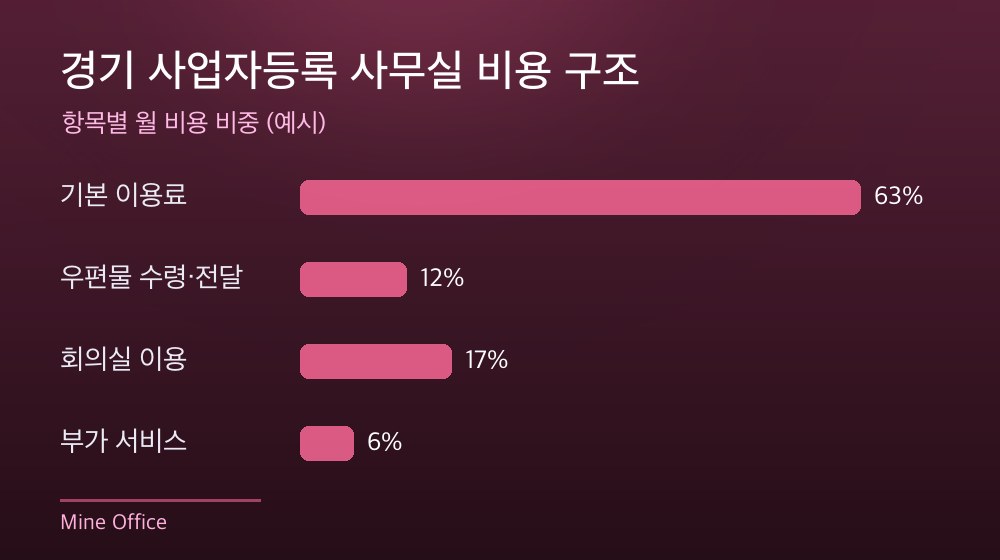 경기 사업자등록 사무실 비용 구조