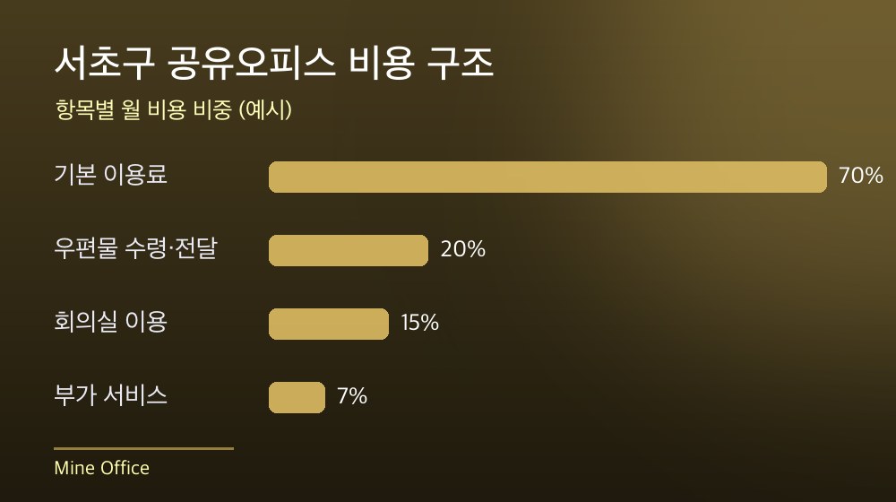 서초구 공유오피스 비용 구조