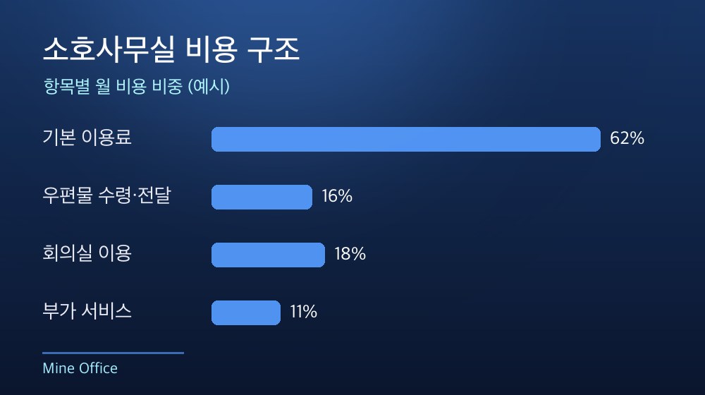 수도권 소호사무실 비용 구조