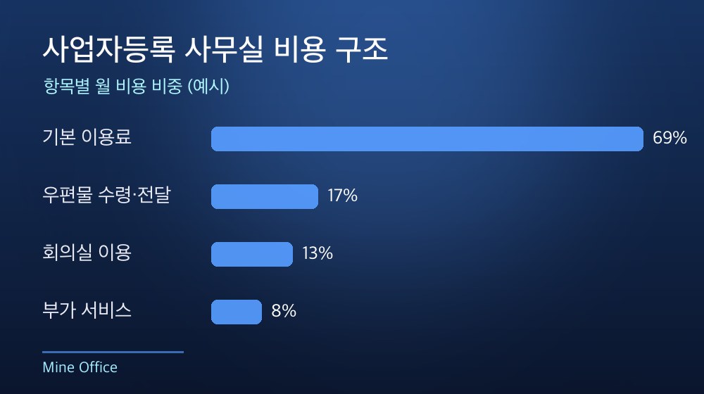 수도권 사업자등록 사무실 비용 구조
