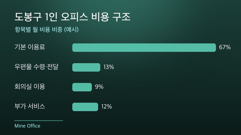 도봉구 1인 오피스 비용 구조
