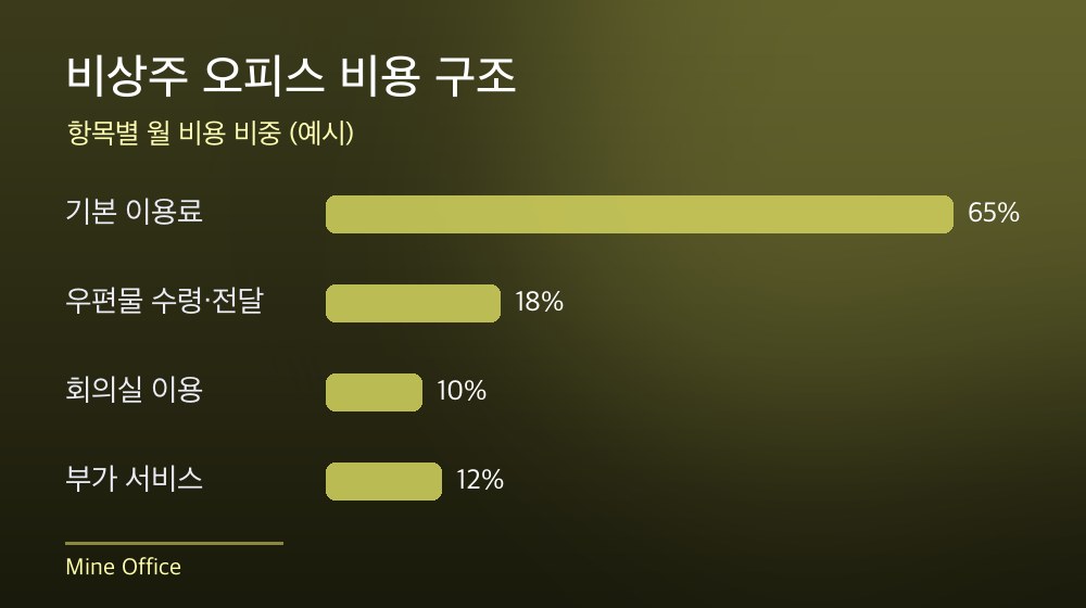 수도권 비상주 오피스 비용 구조