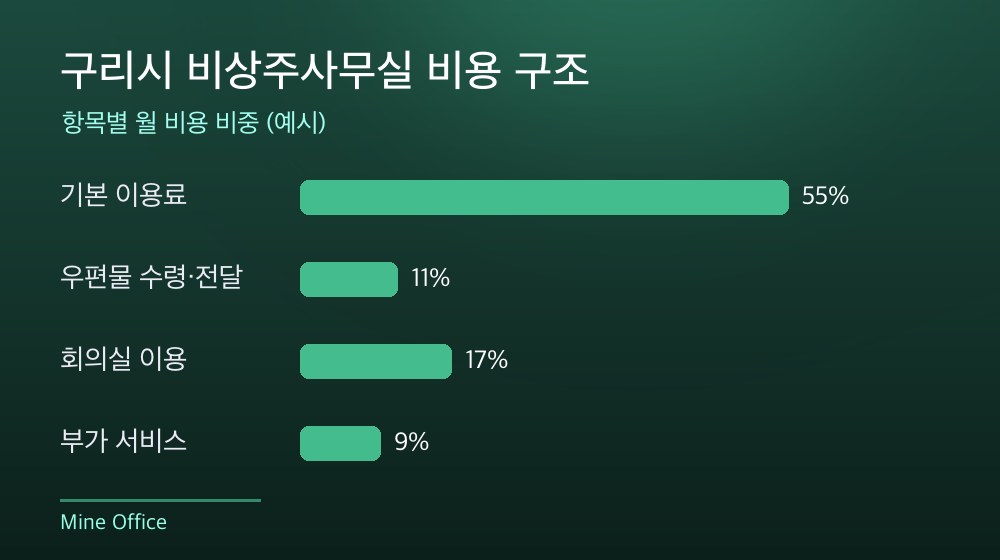 구리시 비상주사무실 비용 구조