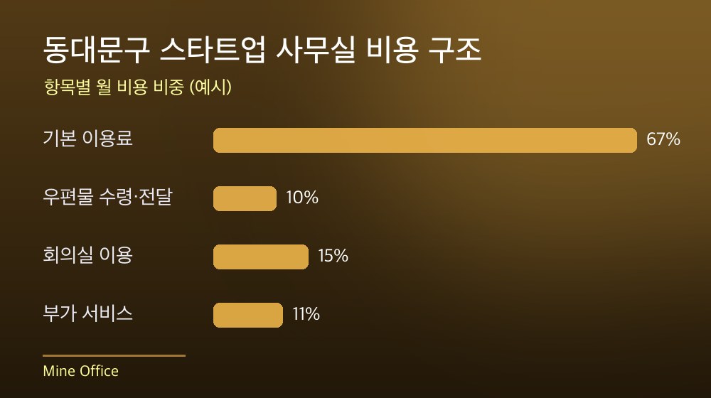 동대문구 스타트업 사무실 비용 구조