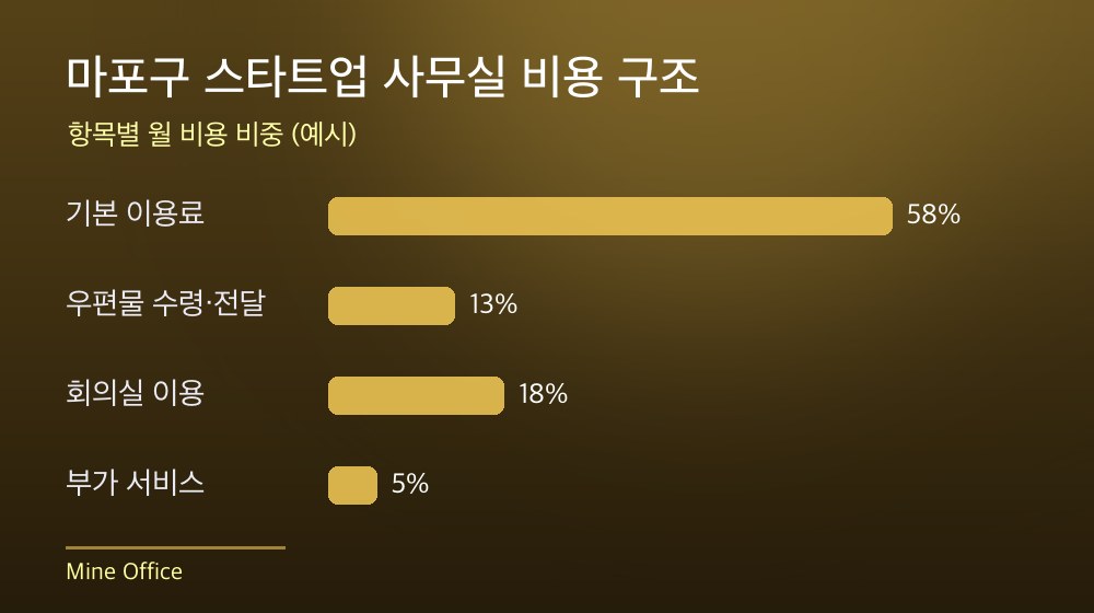 마포구 스타트업 사무실 비용 구조