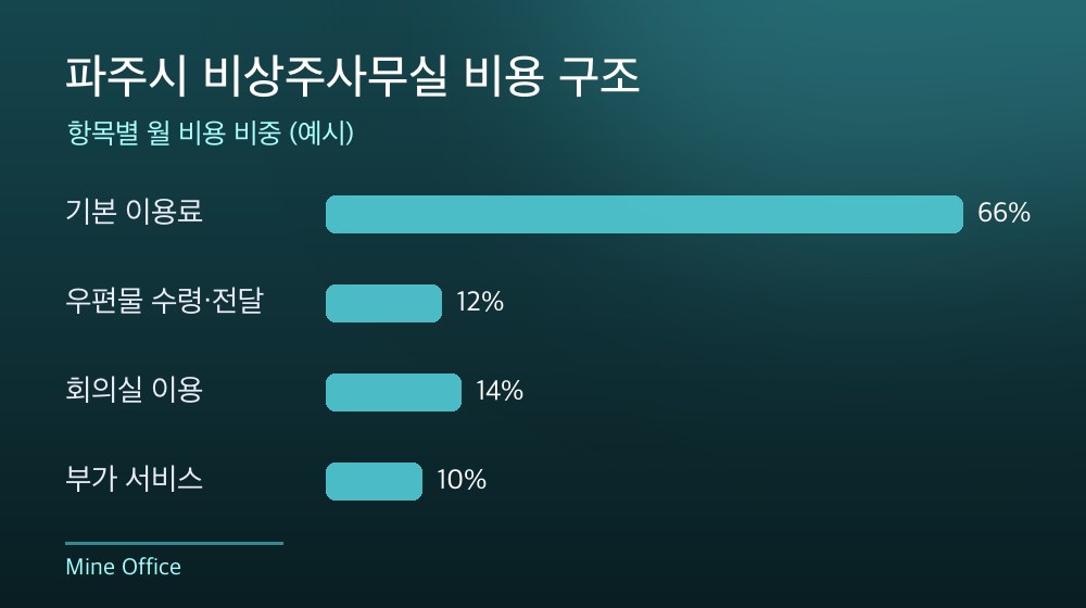 파주시 비상주사무실 비용 구조