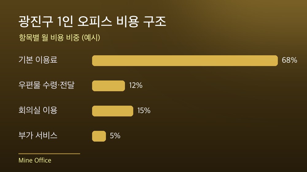 광진구 1인 오피스 비용 구조