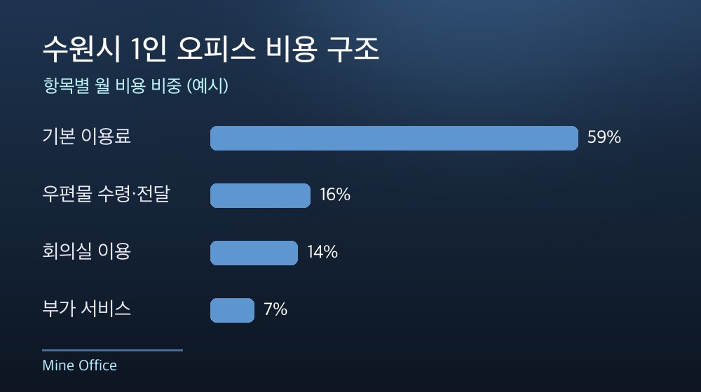수원시 1인 오피스 비용 구조
