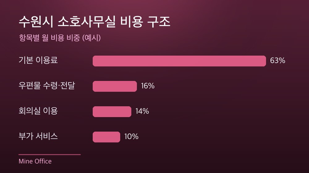 수원시 소호사무실 비용 구조