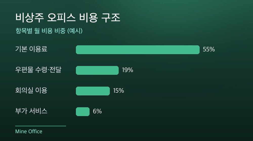 수도권 비상주 오피스 비용 구조