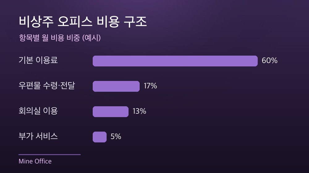 수도권 비상주 오피스 비용 구조