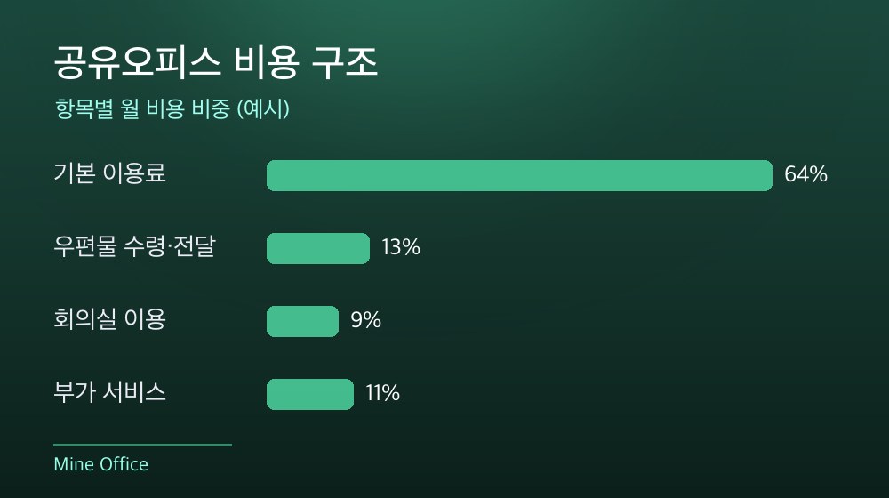 수도권 공유오피스 비용 구조