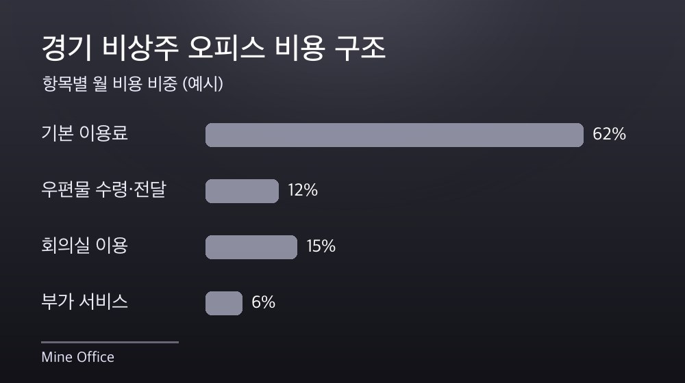 경기 비상주 오피스 비용 구조